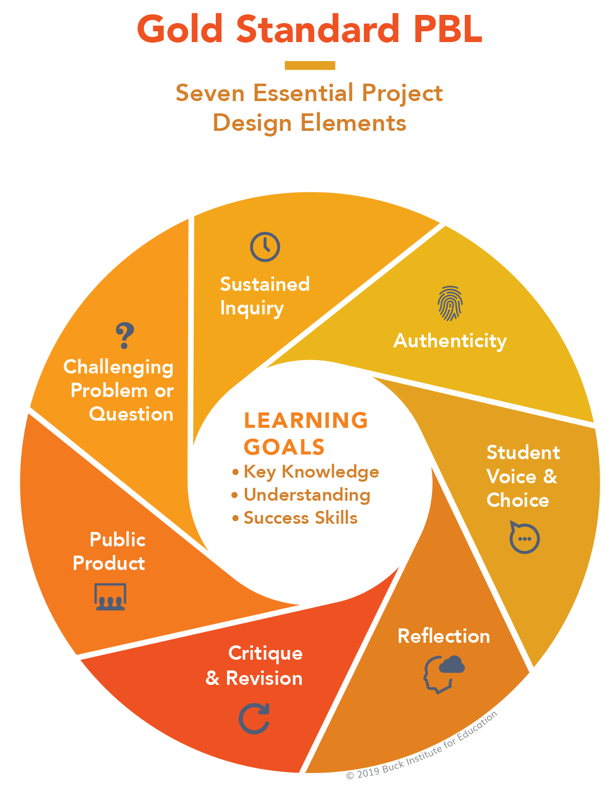 Gold Standard PBL. Seven Essential Project Design Elements. Wheel illustration has icons for each of the elements, as outlined below. At center of wheel is Learning Goals – Key Knowledge, Understanding, and Success Skills.