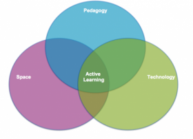 venn diagram of active learning