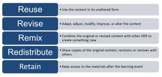 Reuse, Revise, Remix, Redistribute, Retain