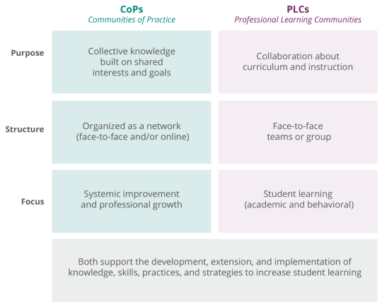 A chart corresponding to the text highlighting the differences of purpose, structure, and focus between Communities of Practice and Professional Learning Communities.