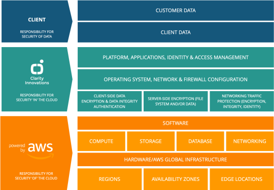 A chart highlighting a client's responsibility for security of data, Clarity Innovations' responsibility for security in the cloud, and the responsibility of AWS for security of the cloud.