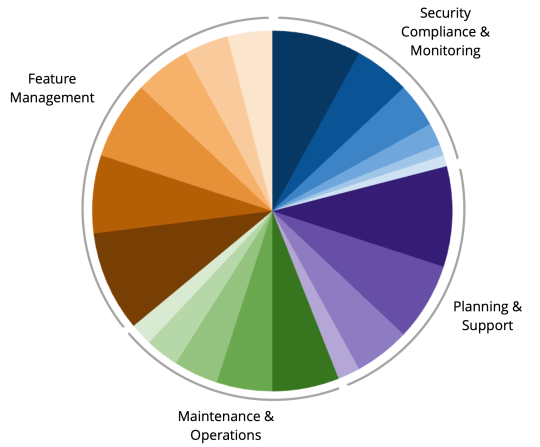 Pie chart showing the division of infrastructure labor.