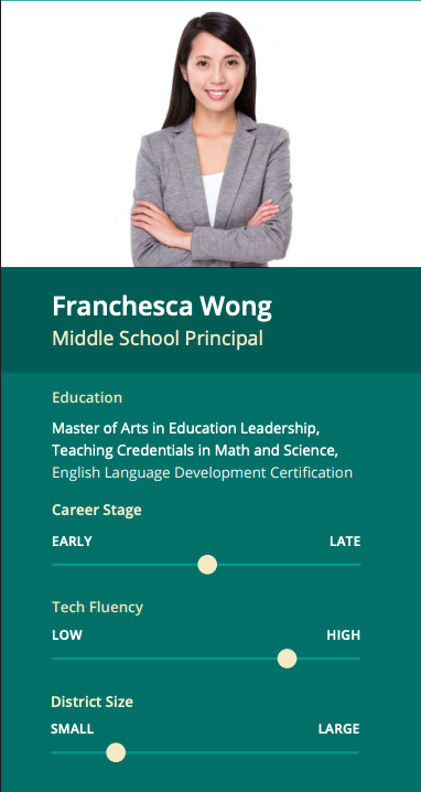 The Franchesca Wong persona card showing a middle school principal with a Master of Arts in Education Leadership, Teaching Credentials in Math and Science, and English Language Development Certification. Slider indicators show mid-career stage, high tech fluency, and small district size.