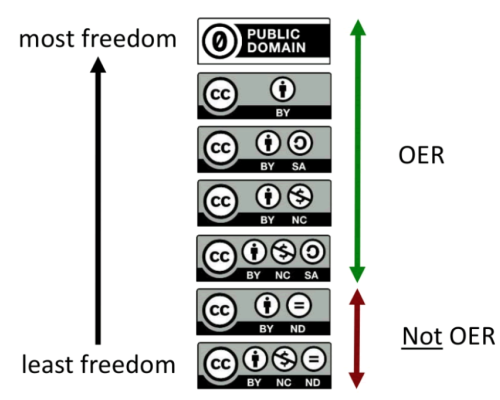 Graphic showing the different kinds of creative commons licenses, ranked from most to least freedom/flexibility.