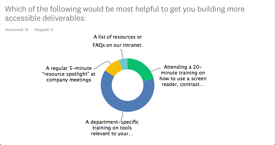 Survey results showed that Clarity employees were most interested in department specific a11y training. Followed by 20 minute tool demos, 5 minute regular resource spotlights and then FAQs answered on our intranet.